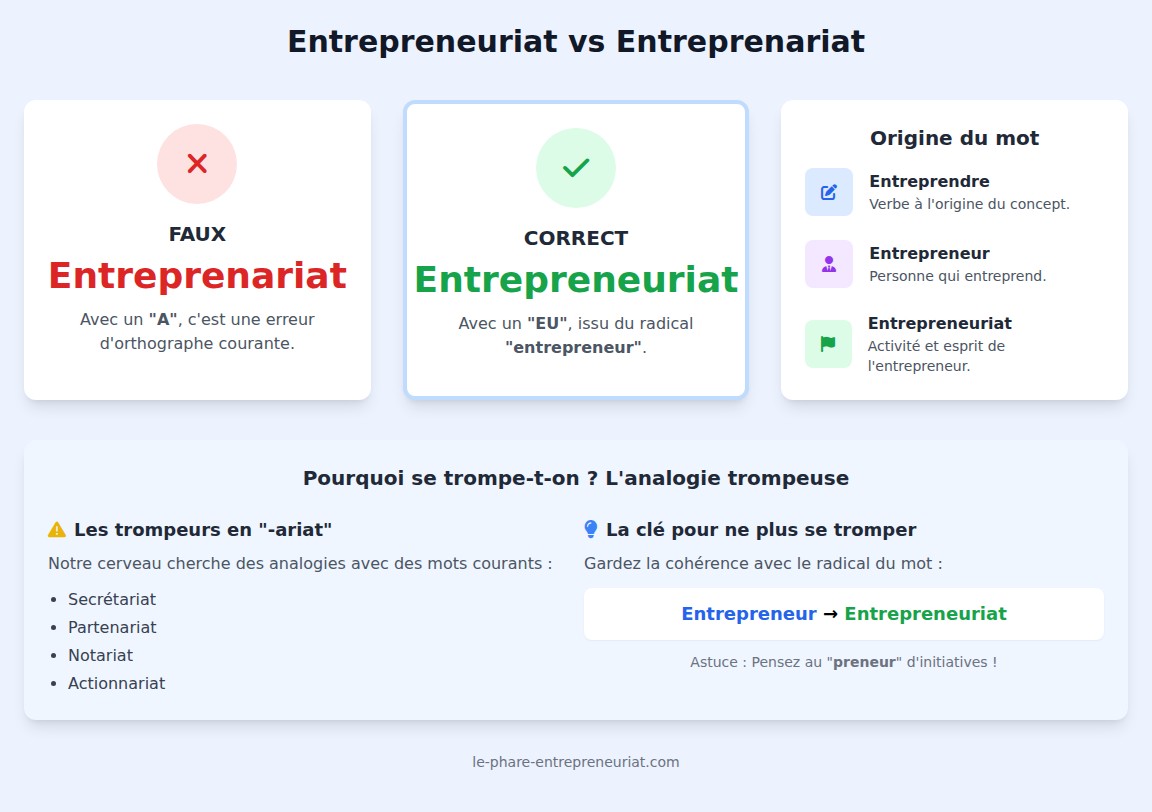 infographie Entrepreneuriat ou entreprenariat : quelle est la bonne orthographe ?